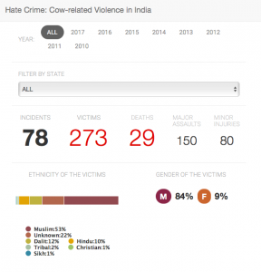 Database of Cow-Related Hate Crime Since 2010: 86% Of Those Killed are Muslim