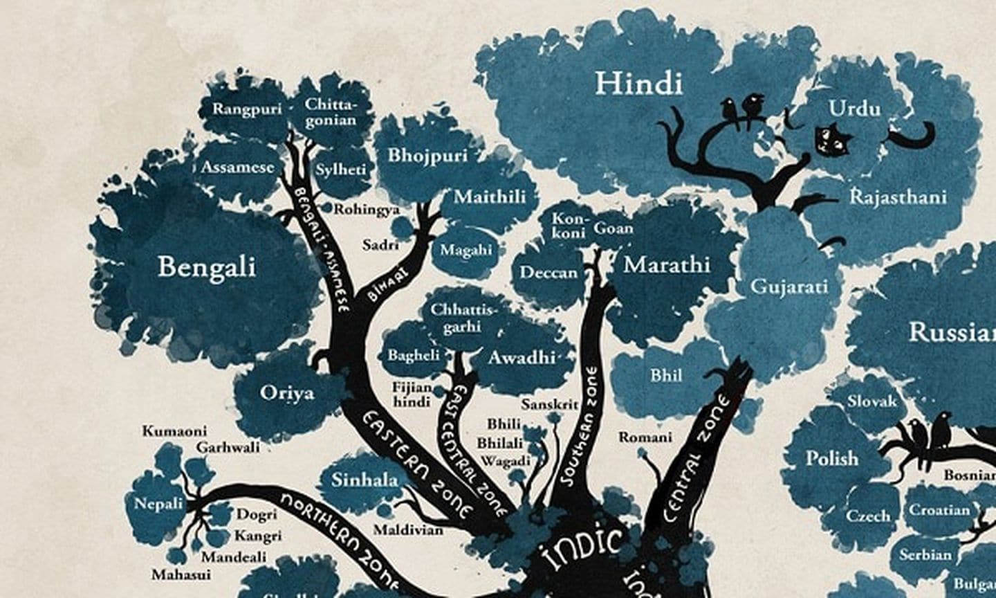 Индоевропейская языковая семья дерево