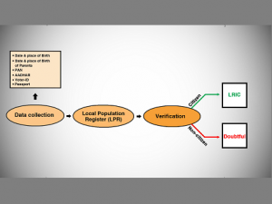 “Verification” of citizenship: Arbitrary denial of rights?