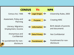 How is NPR different from the Census?